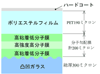 SN200U 防犯シートの構造